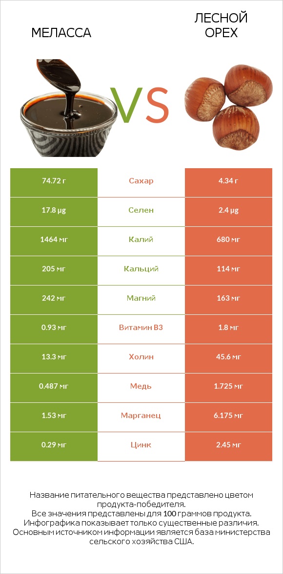 Меласса vs Лесной орех infographic