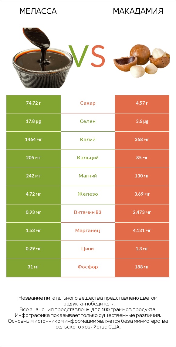 Меласса vs Макадамия infographic