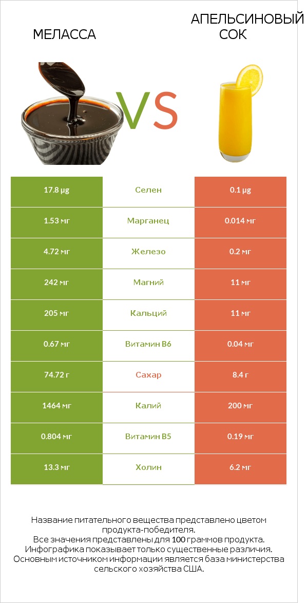 Меласса vs Апельсиновый сок infographic