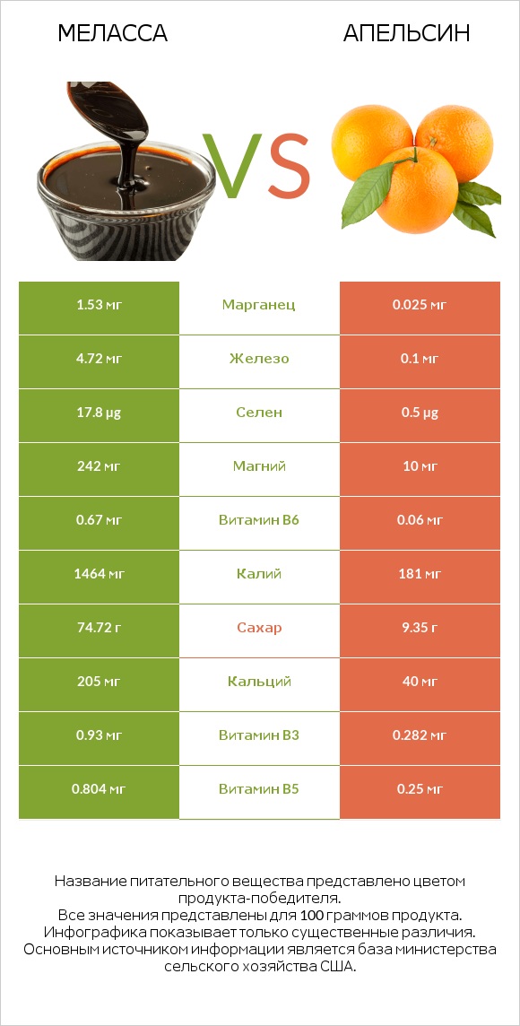 Меласса vs Апельсин infographic