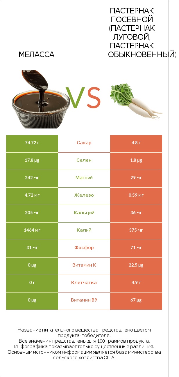 Меласса vs Пастернак посевной (Пастернак луговой, Пастернак обыкновенный) infographic