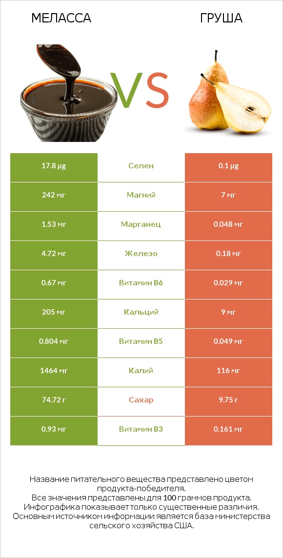 Меласса vs Груша infographic