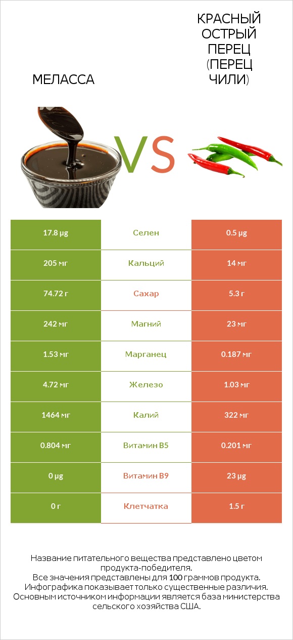 Меласса vs Красный острый перец (перец чили) infographic