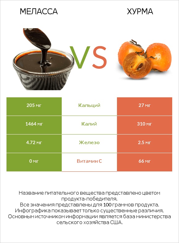 Меласса vs Хурма infographic