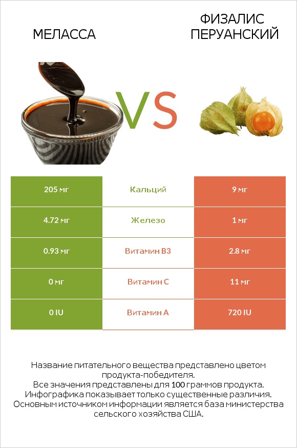 Меласса vs Физалис перуанский infographic