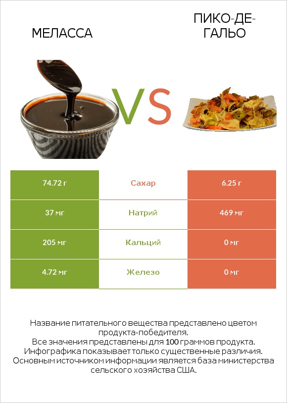 Меласса vs Пико-де-гальо infographic