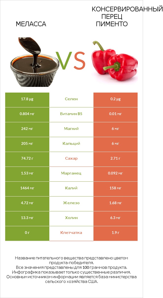 Меласса vs Консервированный перец пименто infographic