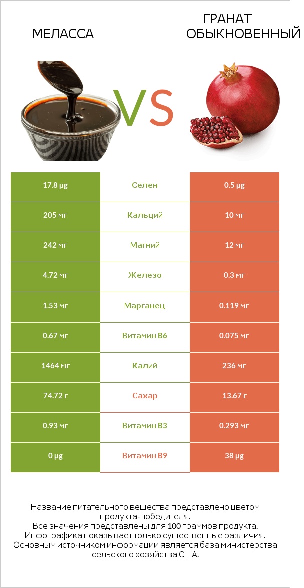 Меласса vs Гранат обыкновенный infographic