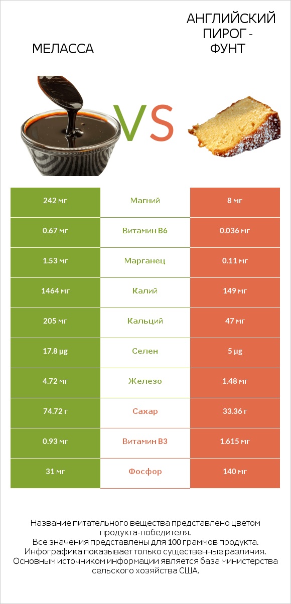 Меласса vs Английский пирог - Фунт infographic