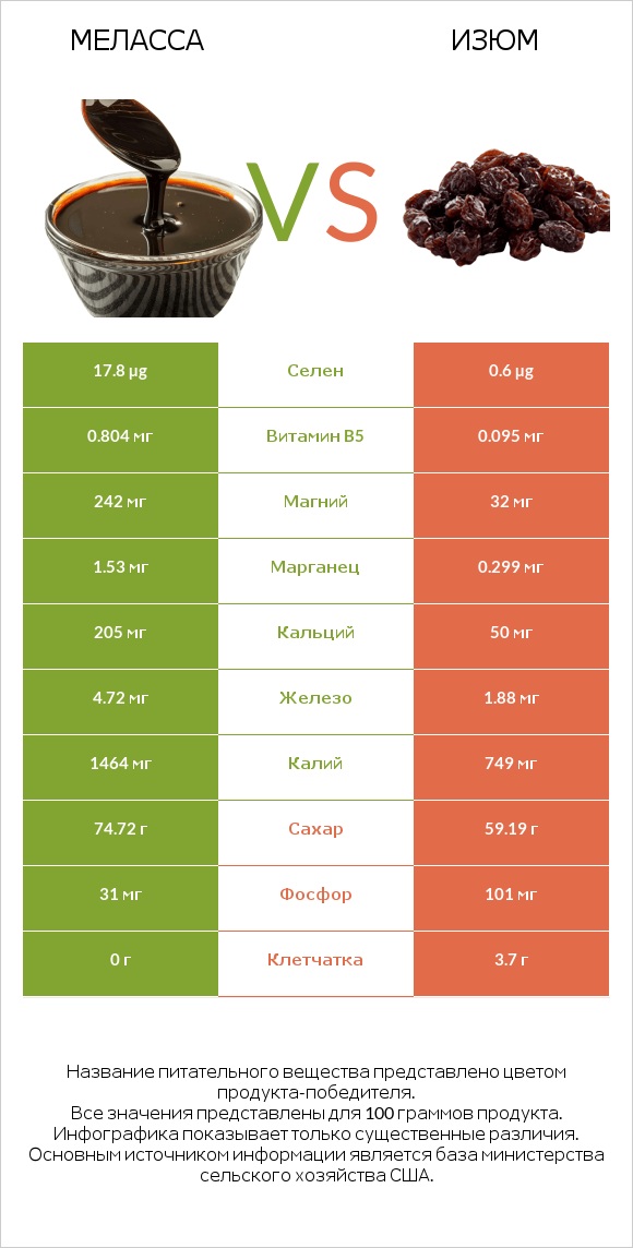 Меласса vs Изюм infographic