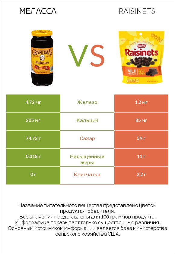 Меласса vs Raisinets infographic