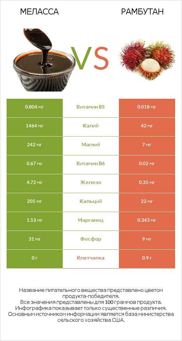 Меласса vs Рамбутан infographic