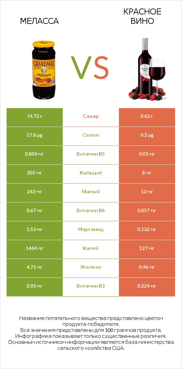 Меласса vs Красное вино infographic