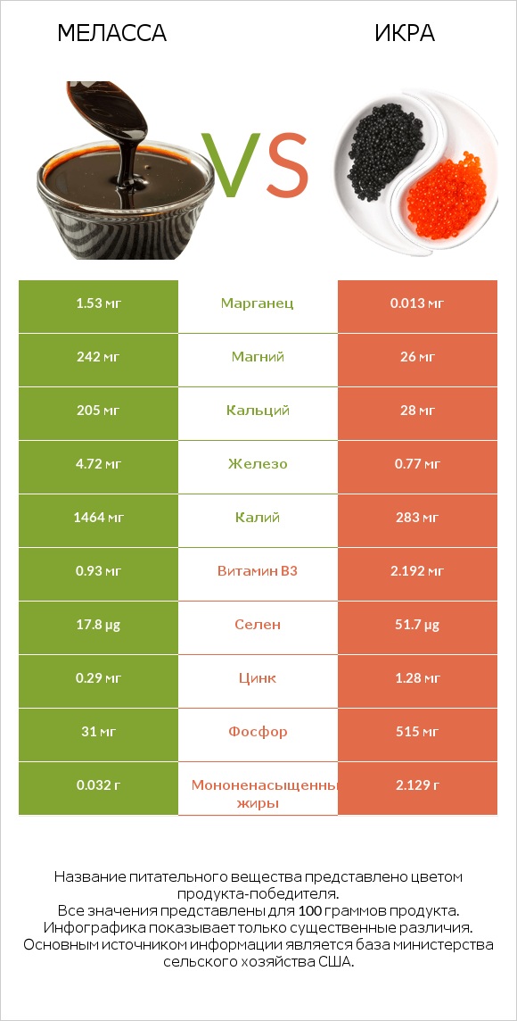 Меласса vs Икра infographic