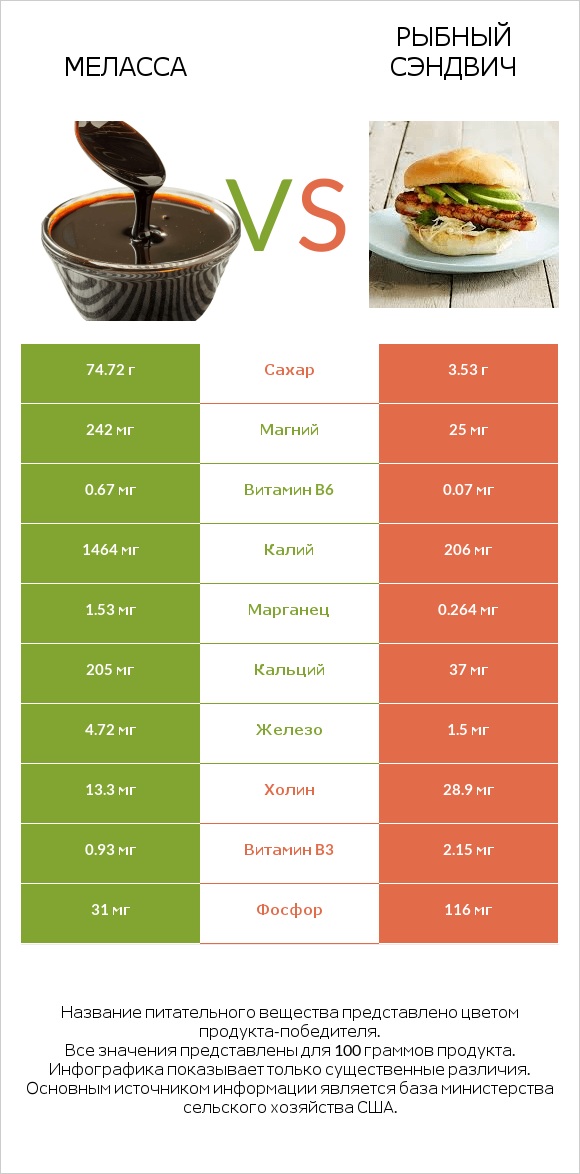 Меласса vs Рыбный сэндвич infographic