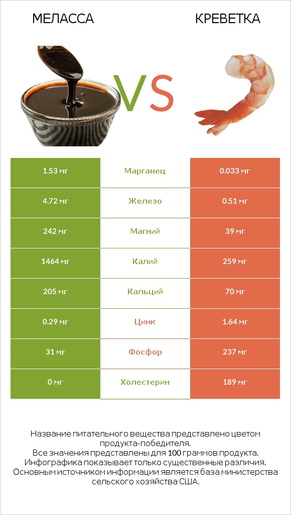 Меласса vs Креветка infographic