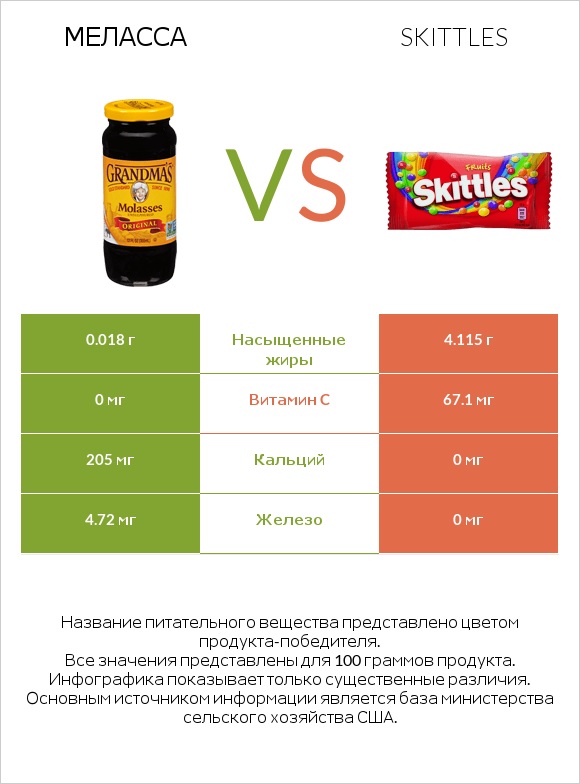 Меласса vs Skittles infographic