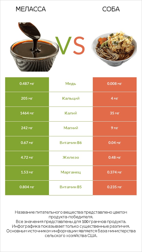 Меласса vs Соба infographic