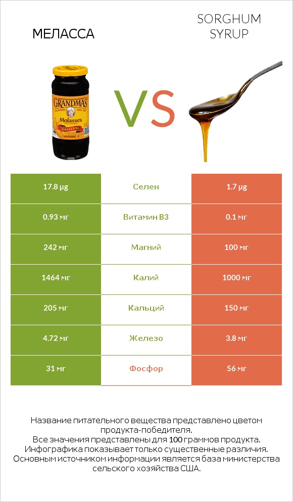 Меласса vs Sorghum syrup infographic