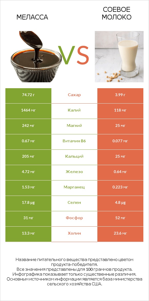 Меласса vs Соевое молоко infographic