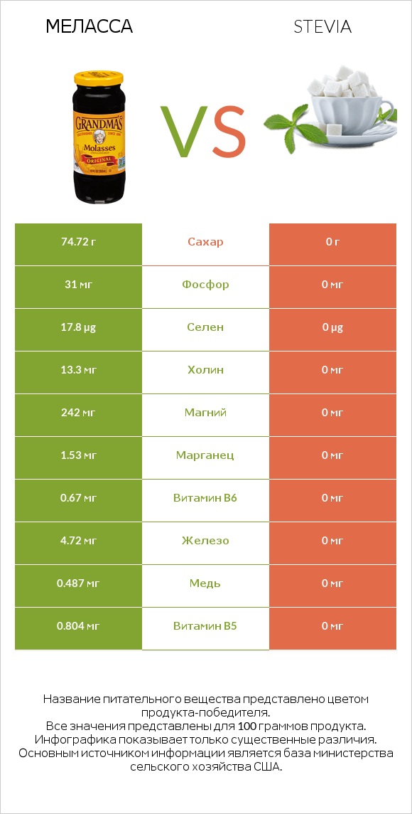 Меласса vs Stevia infographic