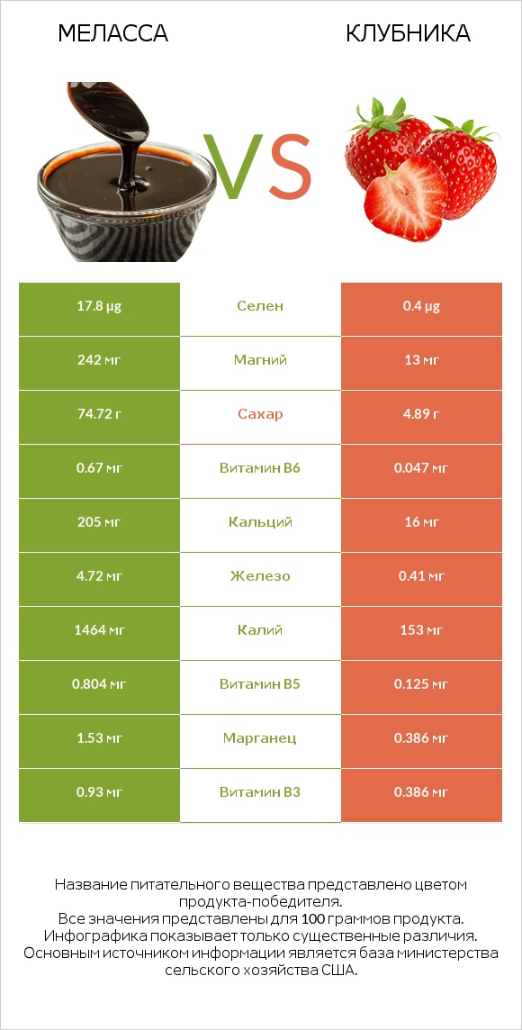 Меласса vs Клубника infographic