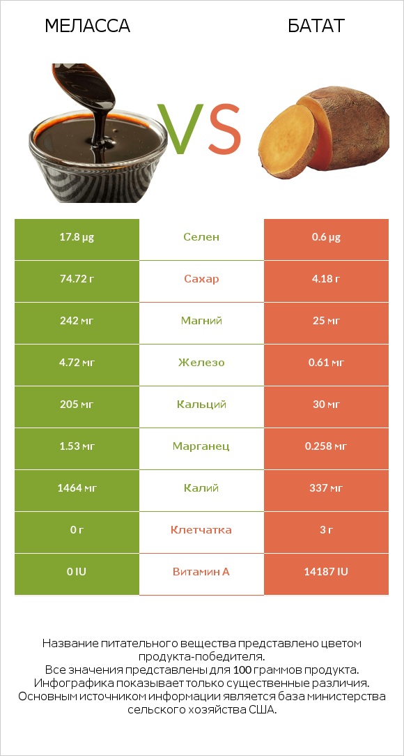 Меласса vs Батат infographic