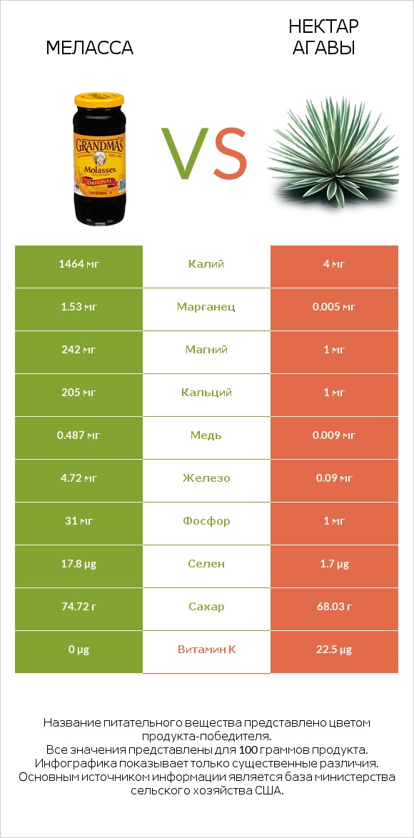 Меласса vs Нектар агавы infographic