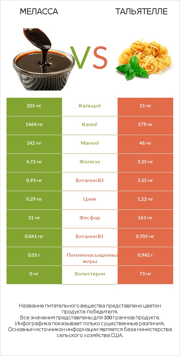 Меласса vs Тальятелле infographic