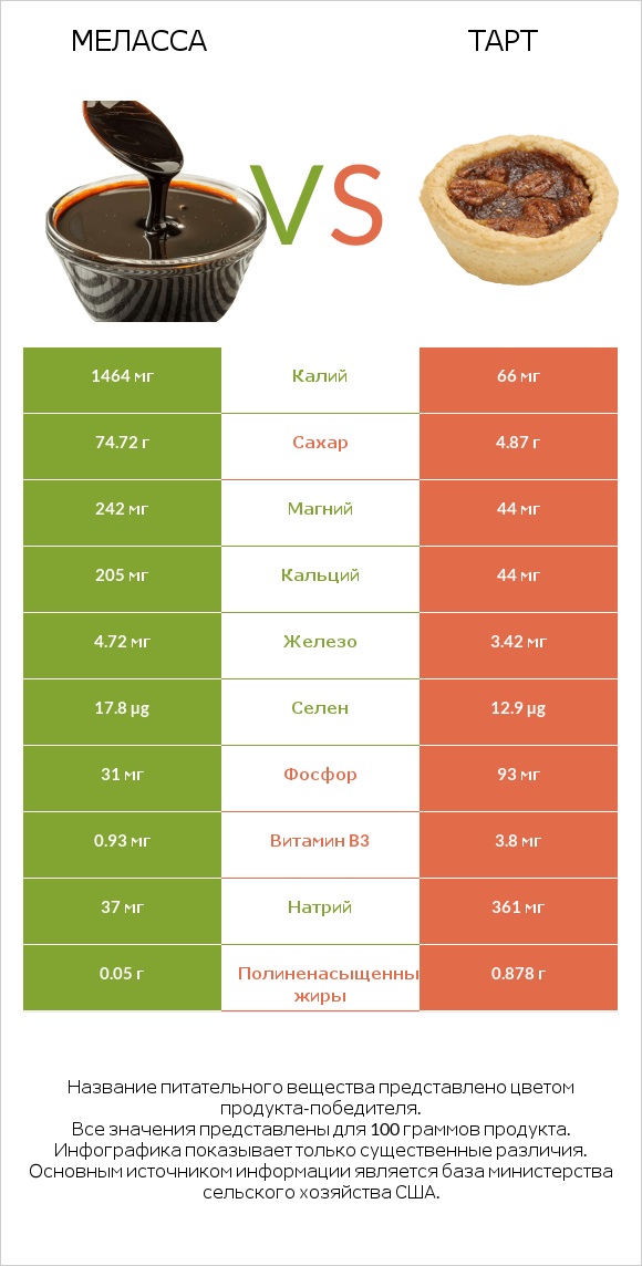 Меласса vs Тарт infographic