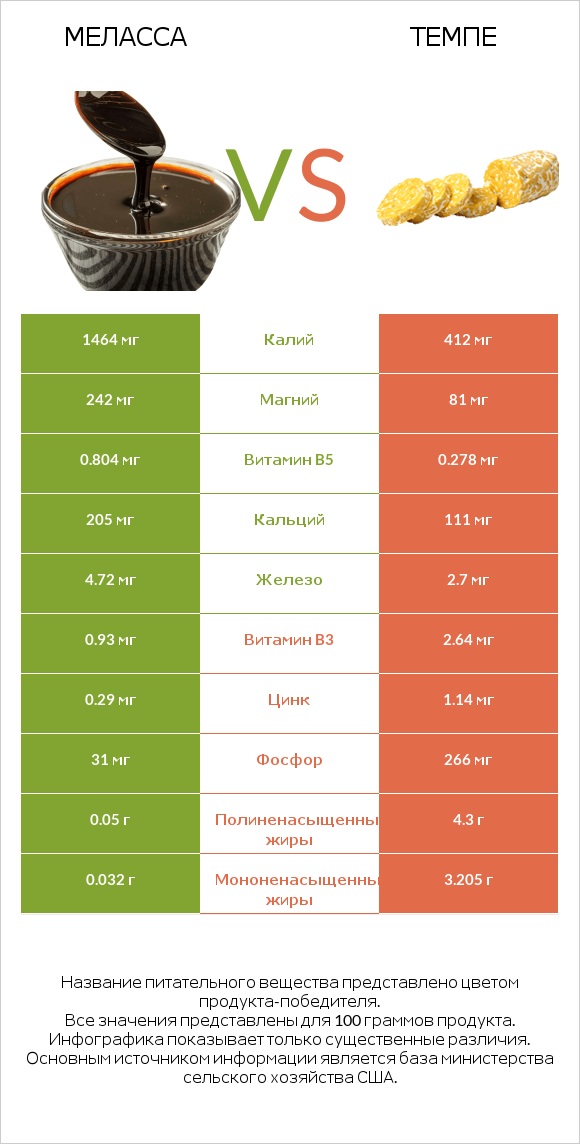 Меласса vs Темпе infographic