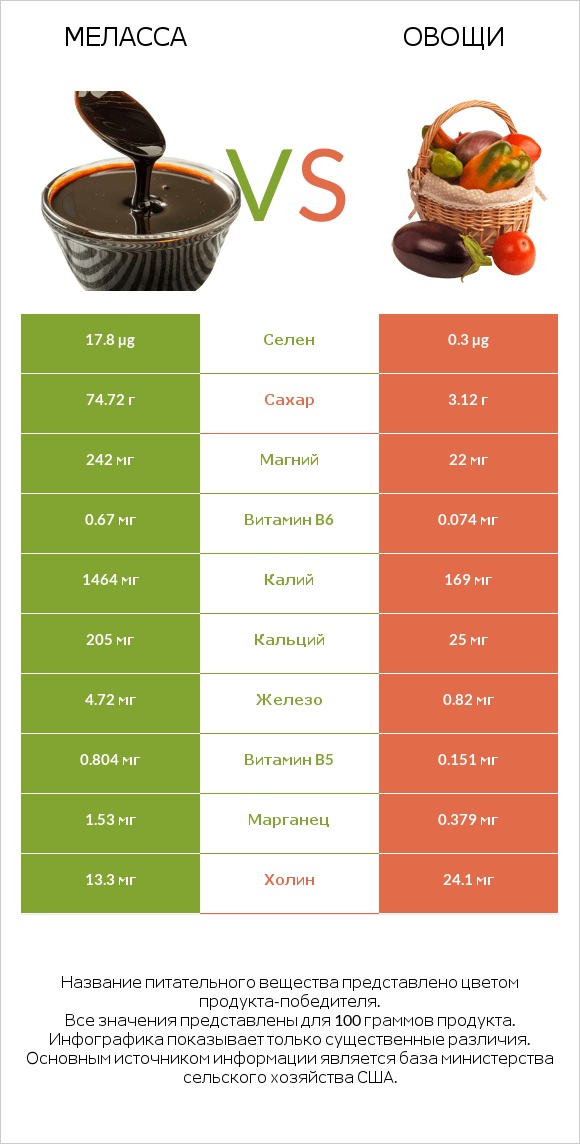 Меласса vs Овощи infographic