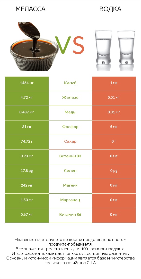 Меласса vs Водка infographic