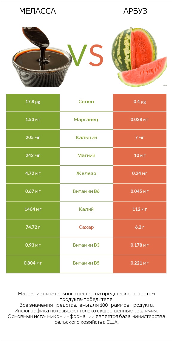 Меласса vs Арбуз infographic