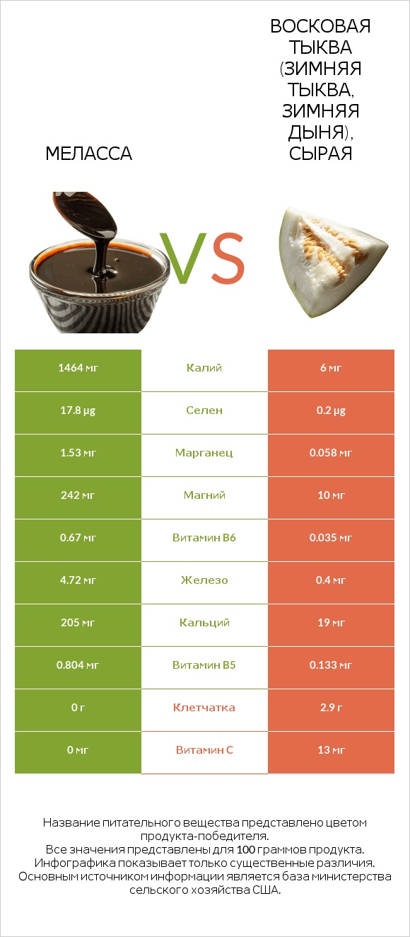 Меласса vs Восковая тыква (зимняя тыква, зимняя дыня), сырая infographic