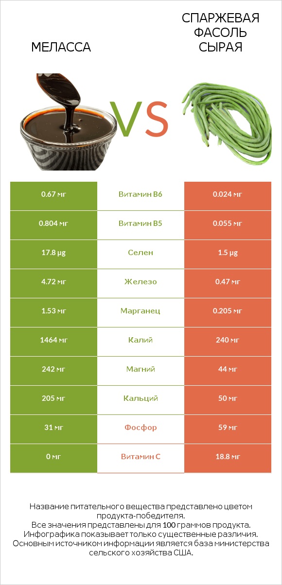 Меласса vs Спаржевая фасоль сырая infographic