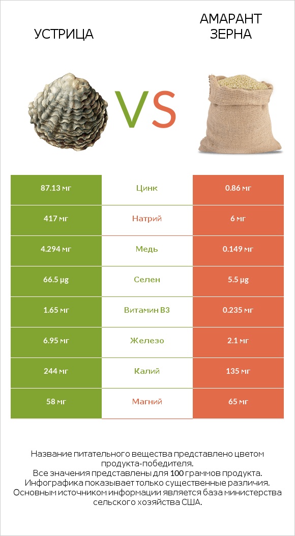 Устрица vs Амарант зерна infographic