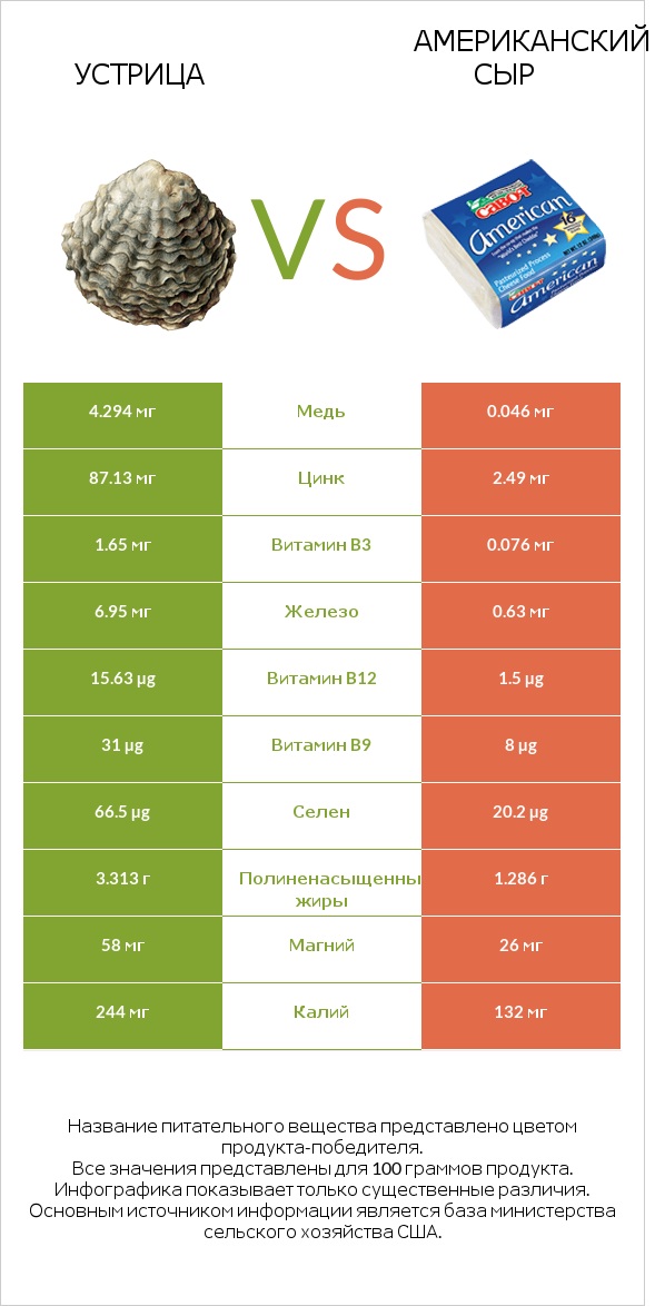 Устрица vs Американский сыр infographic