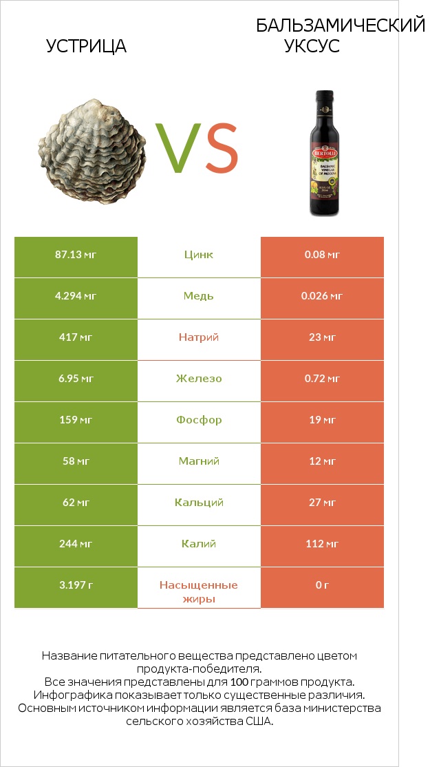 Устрица vs Бальзамический уксус infographic