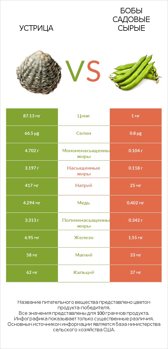Устрица vs Бобы садовые сырые infographic