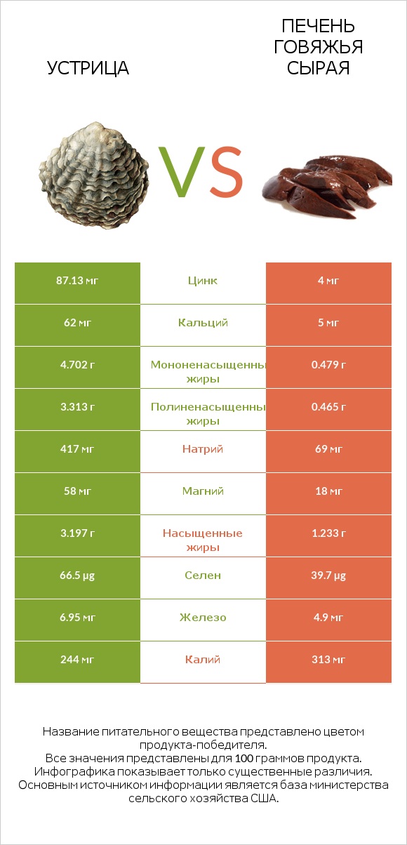 Устрица vs Печень говяжья сырая infographic