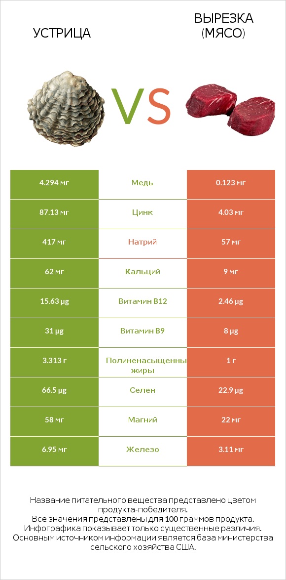 Устрица vs Вырезка (мясо) infographic