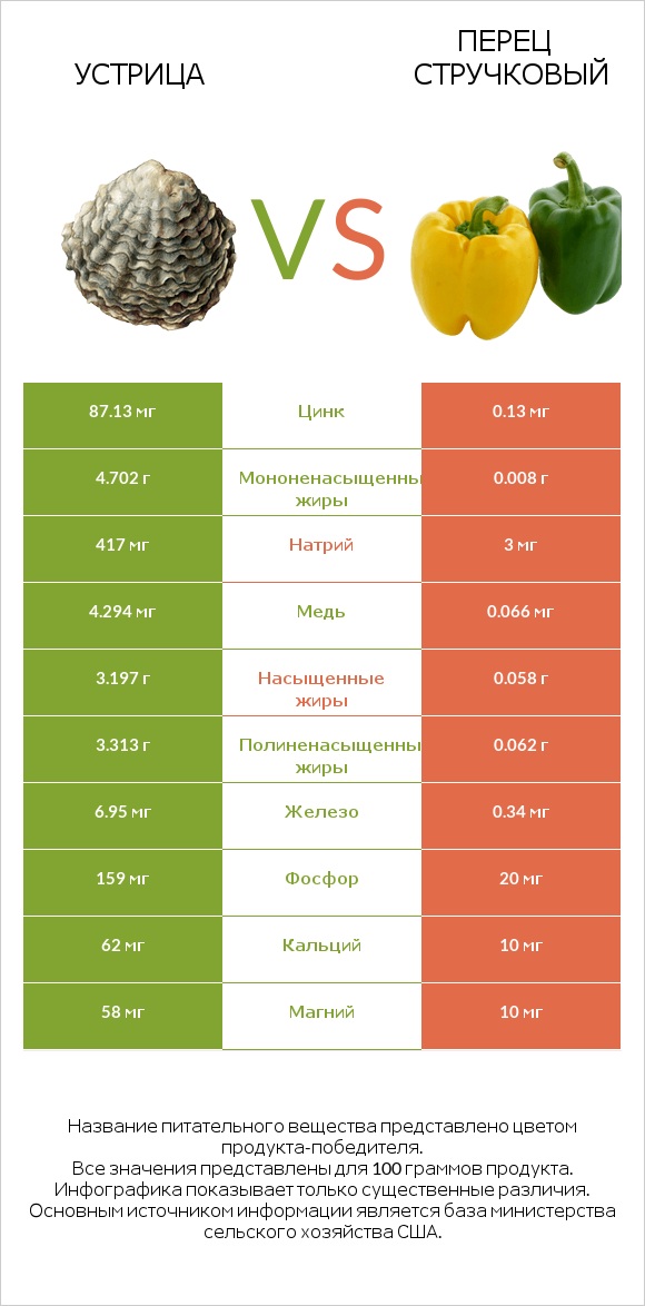 Устрица vs Перец стручковый infographic