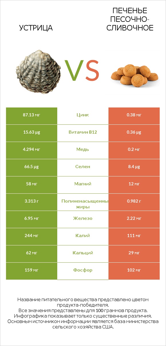 Устрица vs Печенье песочно-сливочное infographic