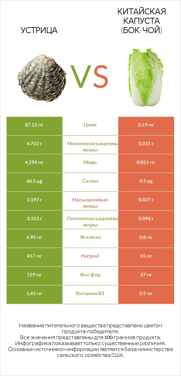 Устрица vs Китайская капуста (Бок-чой) infographic