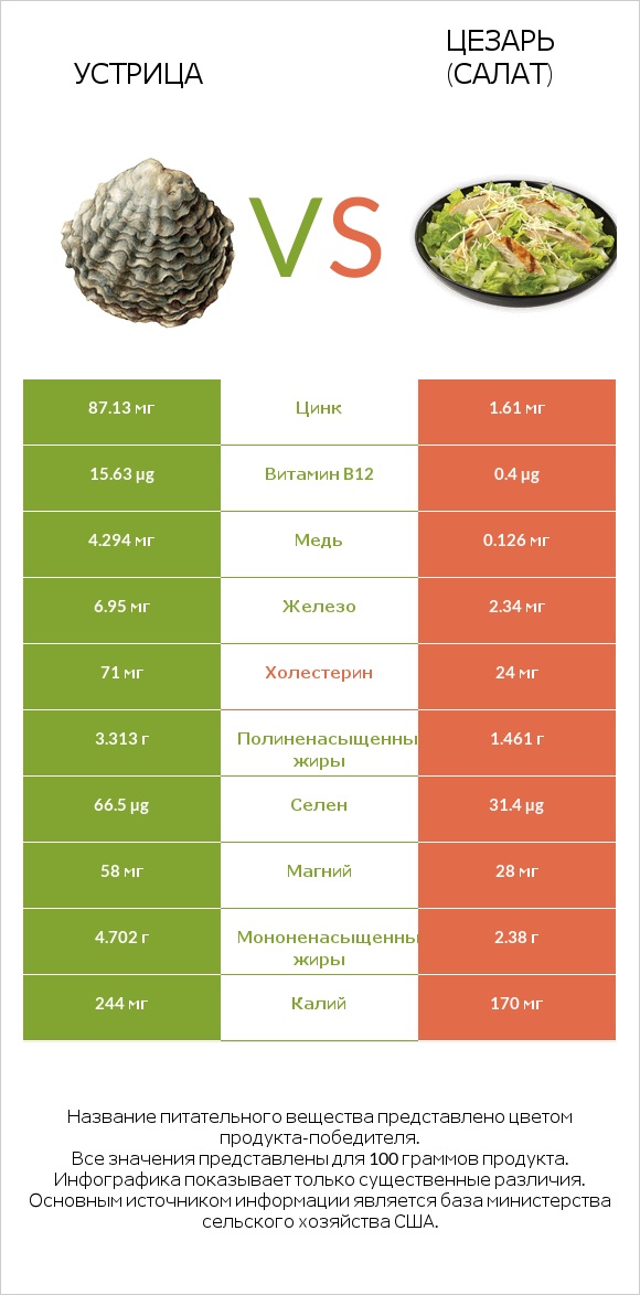 Устрица vs Цезарь (салат) infographic