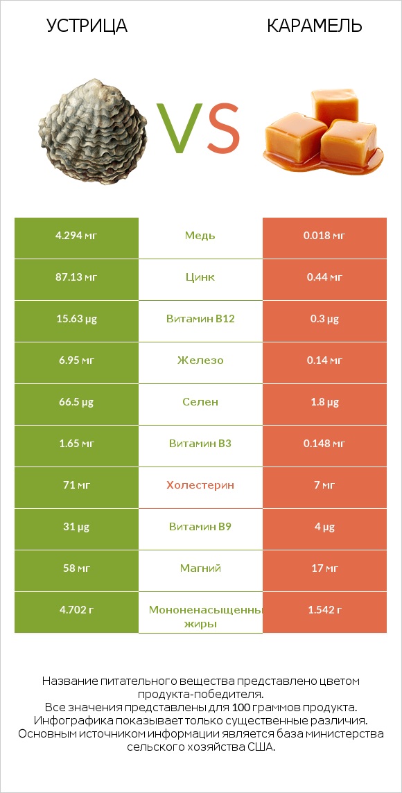 Устрица vs Карамель infographic