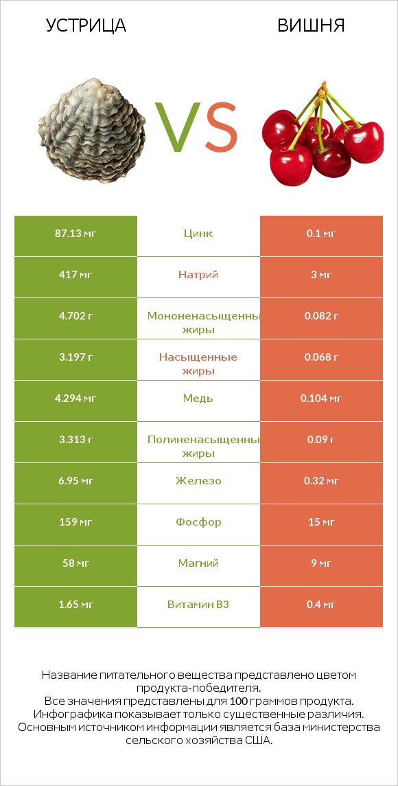 Устрица vs Вишня infographic