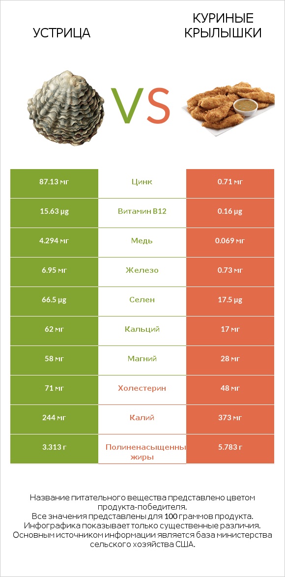 Устрица vs Куриные крылышки infographic