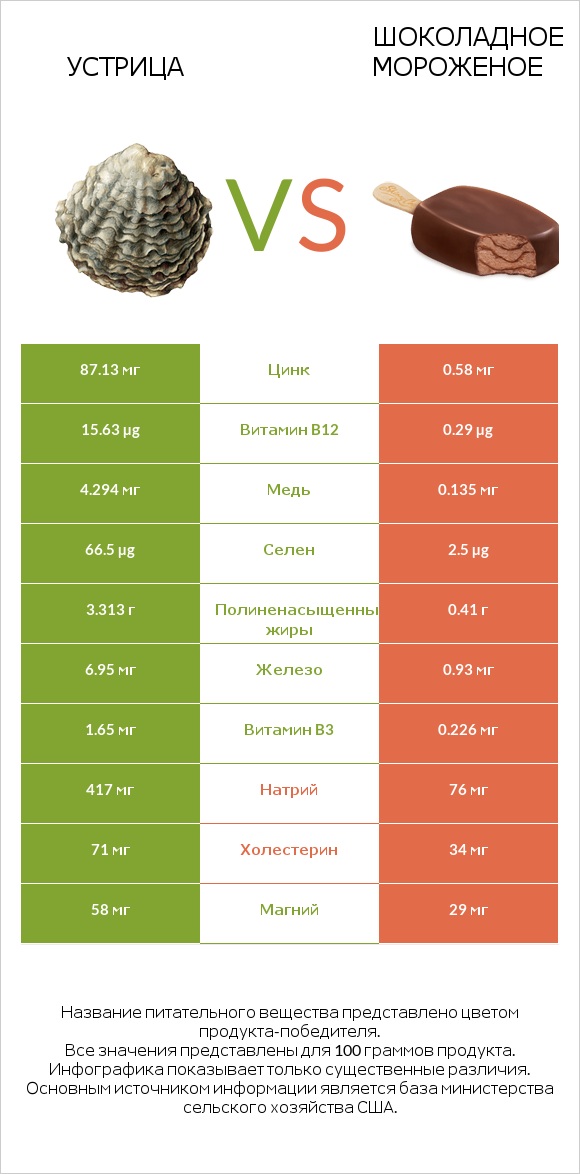 Устрица vs Шоколадное мороженое infographic